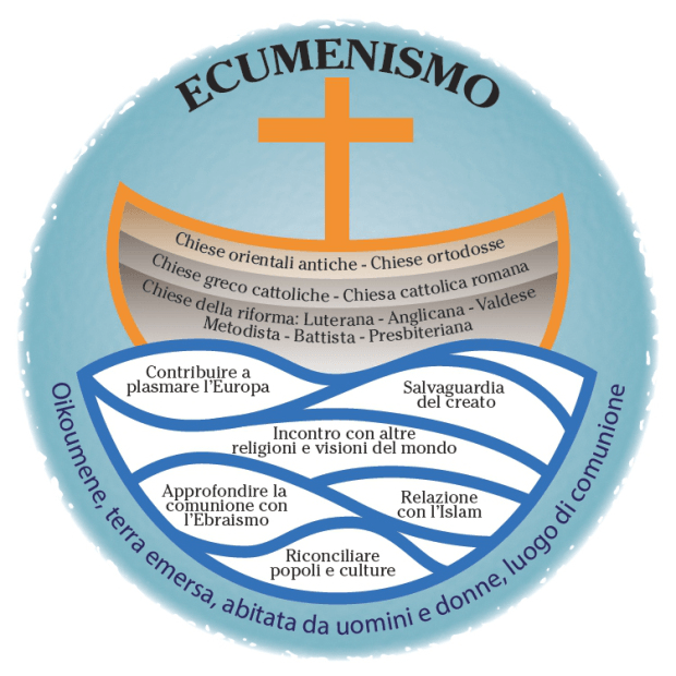 ecumenismo